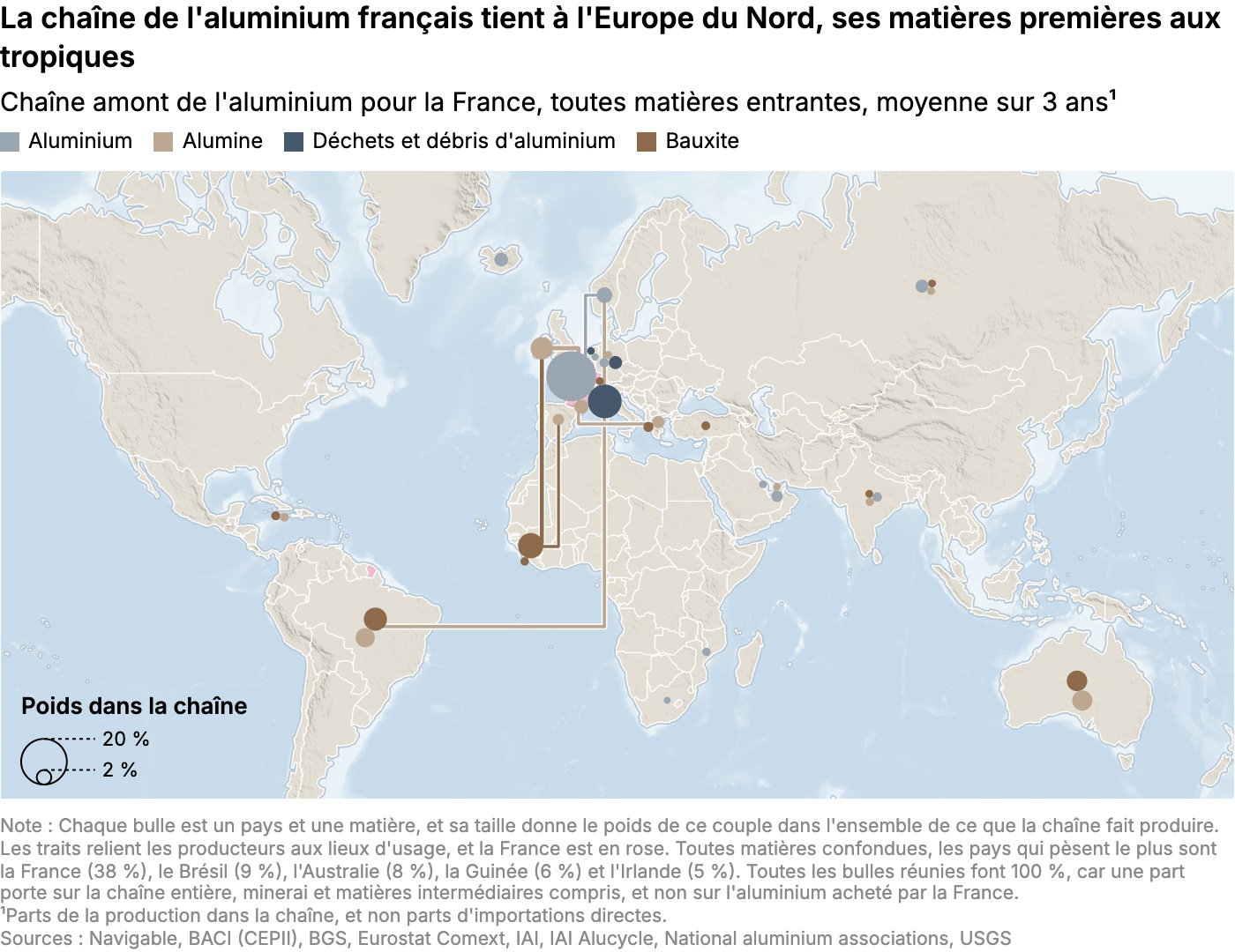 La chaîne de l'aluminium français tient à l'Europe du Nord, ses matières premières aux tropiques
