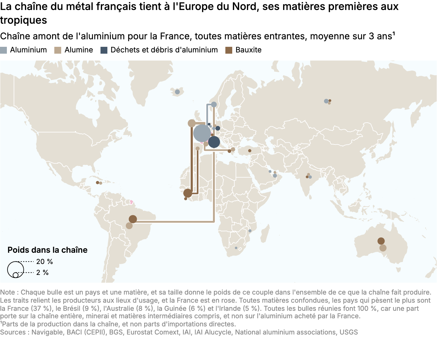 La chaîne du métal français tient à l'Europe du Nord, ses matières premières aux tropiques