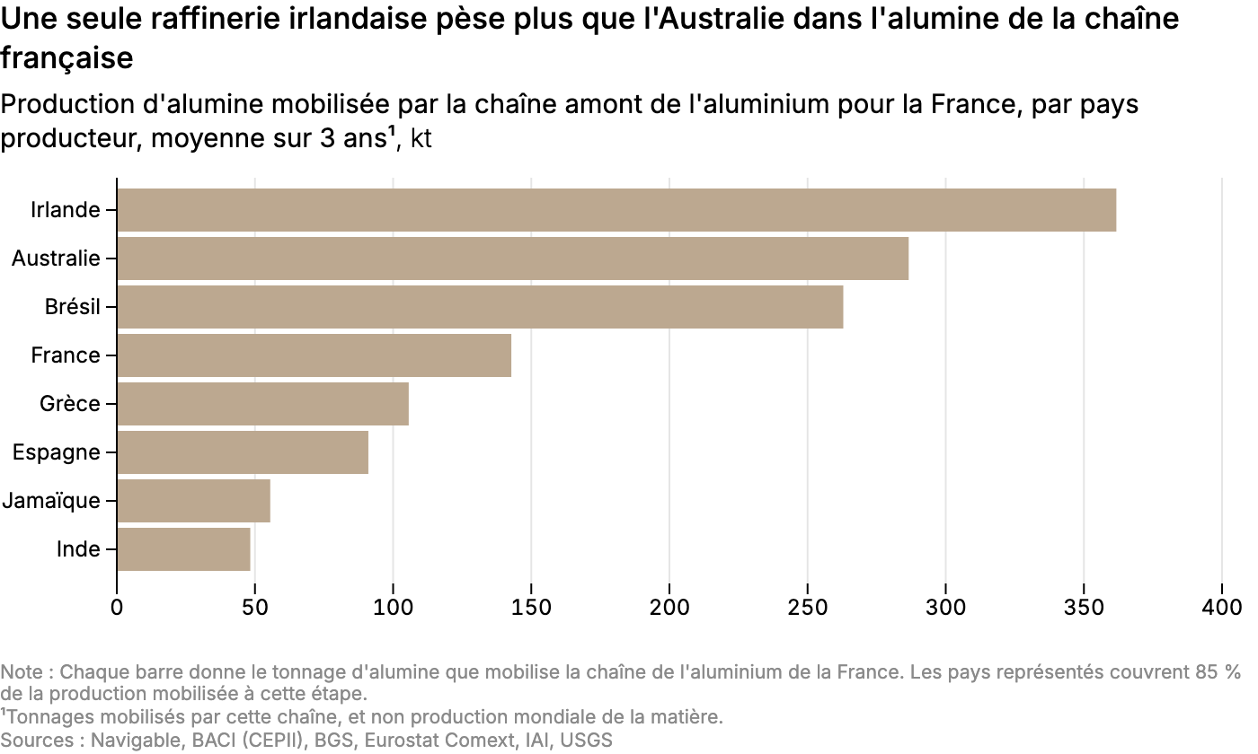Une seule raffinerie irlandaise pèse plus que l'Australie dans l'alumine de la chaîne française