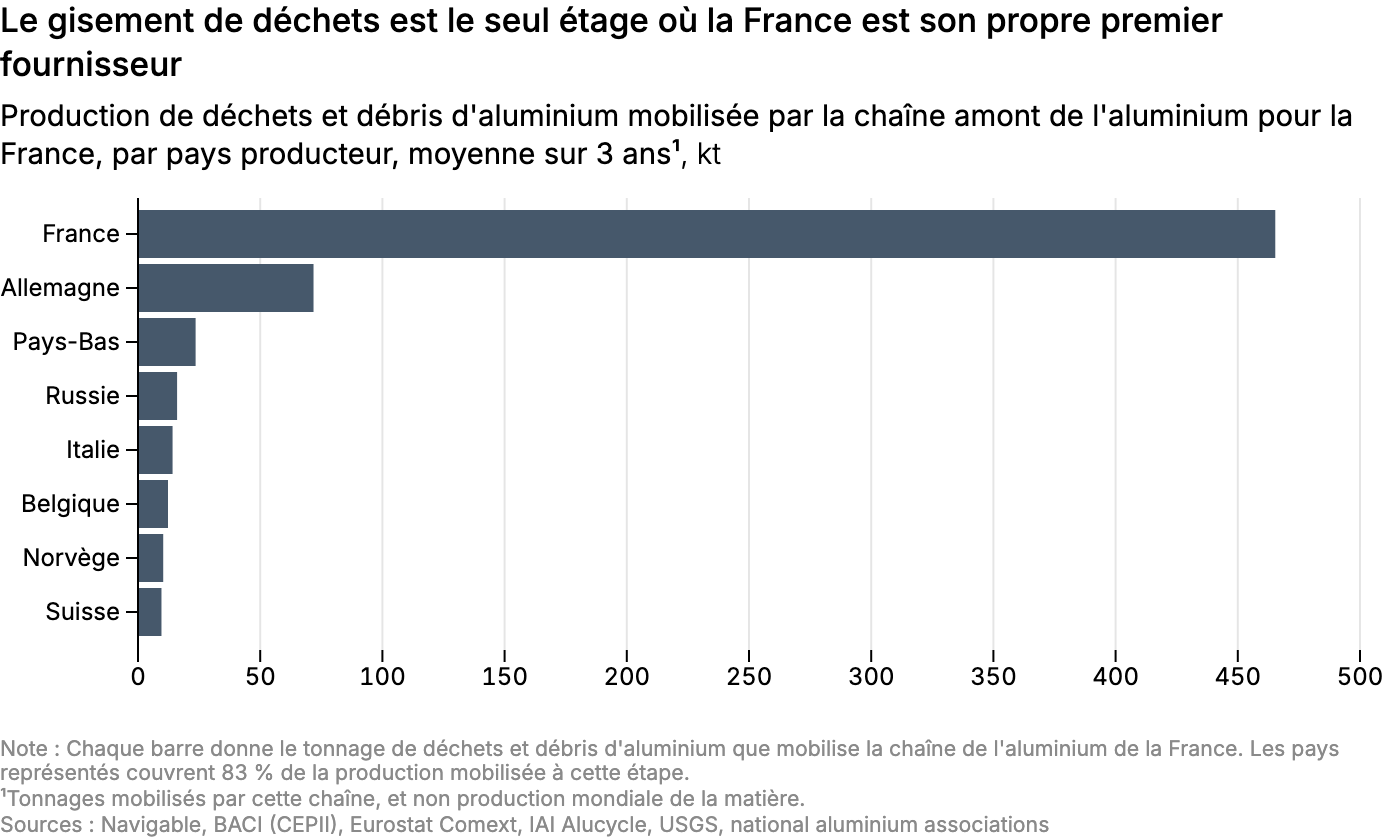 Le gisement de déchets est le seul étage où la France est son propre premier fournisseur