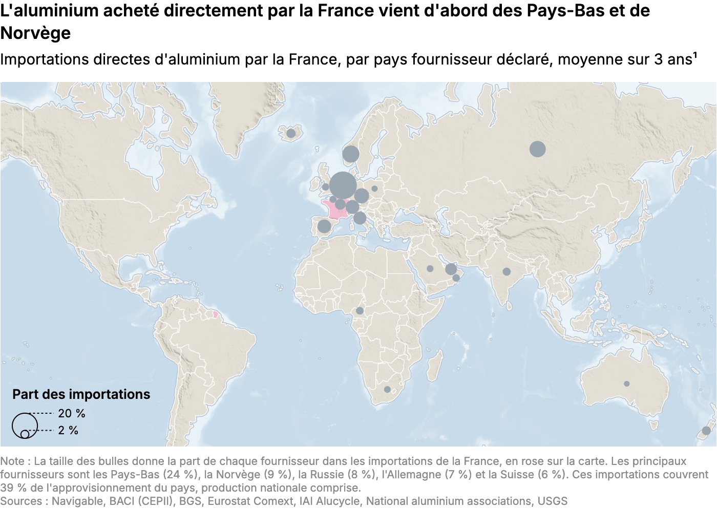 L'aluminium acheté directement par la France vient d'abord des Pays-Bas et de Norvège