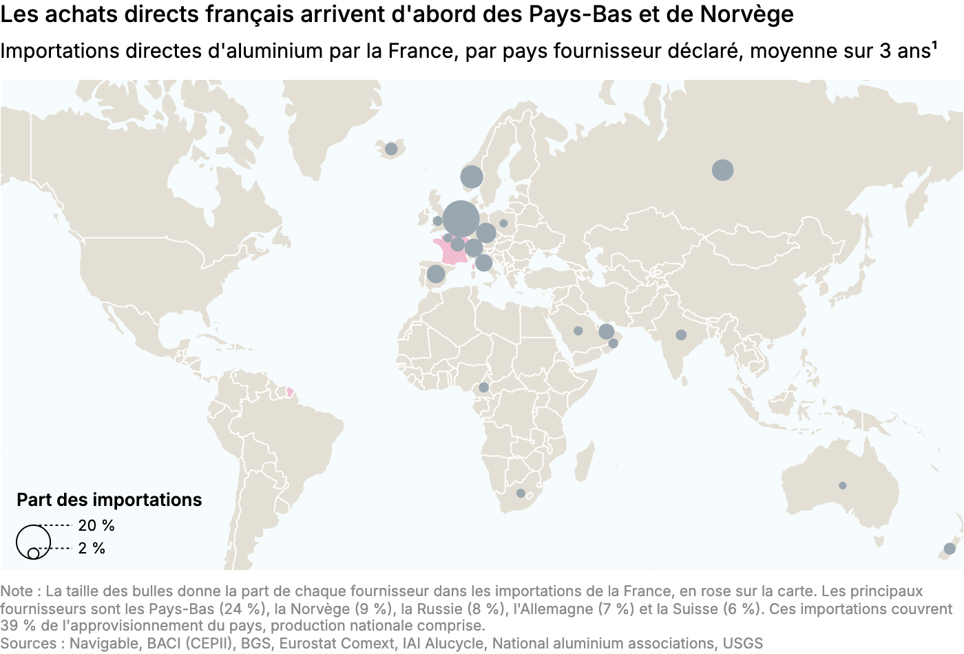 Les achats directs français arrivent d'abord des Pays-Bas et de Norvège