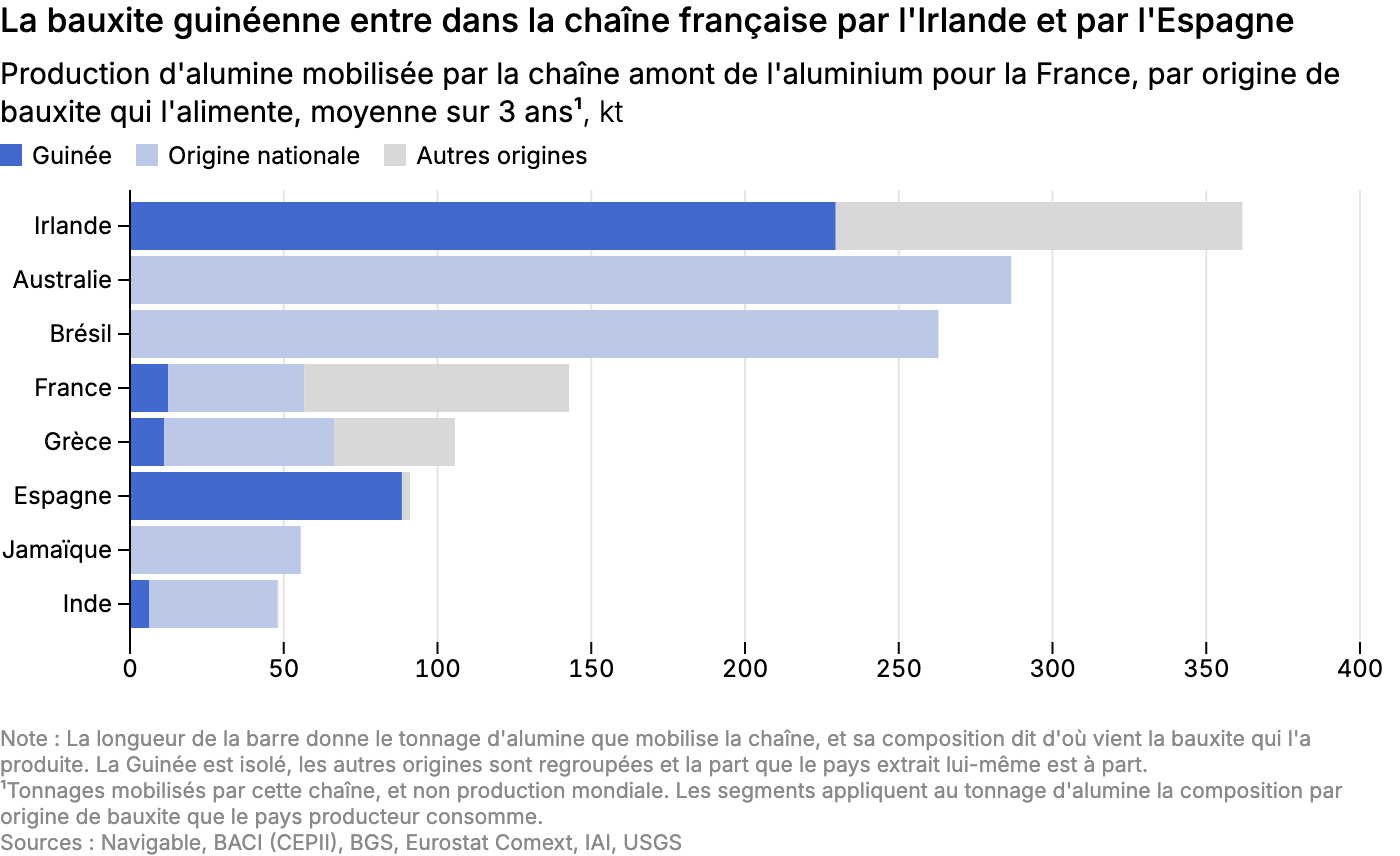 La bauxite guinéenne entre dans la chaîne française par l'Irlande et par l'Espagne
