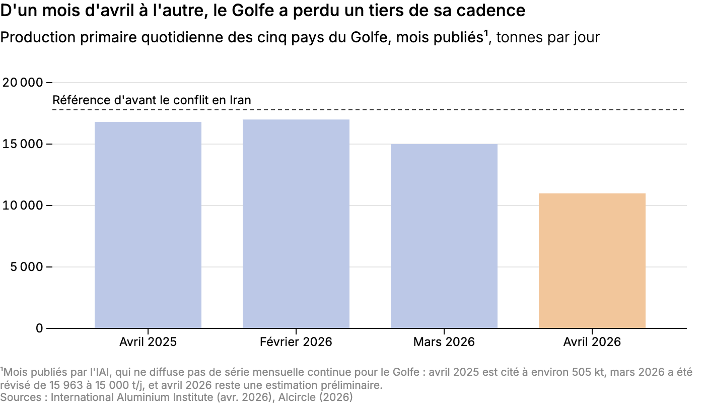 D'un mois d'avril à l'autre, le Golfe a perdu un tiers de sa cadence