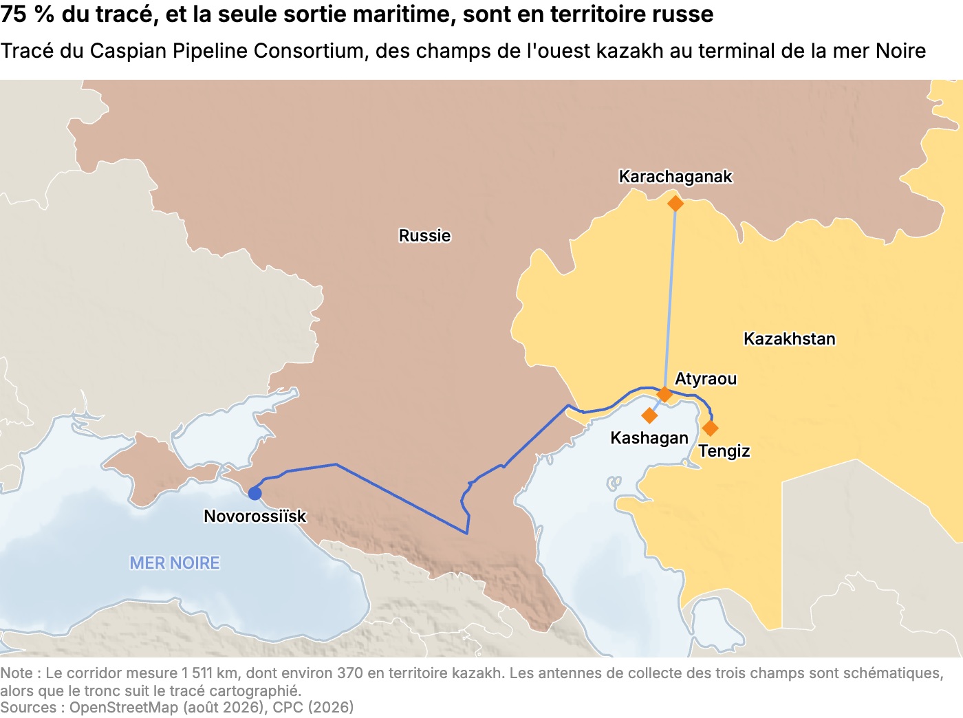 75 % du tracé, et la seule sortie maritime, sont en territoire russe