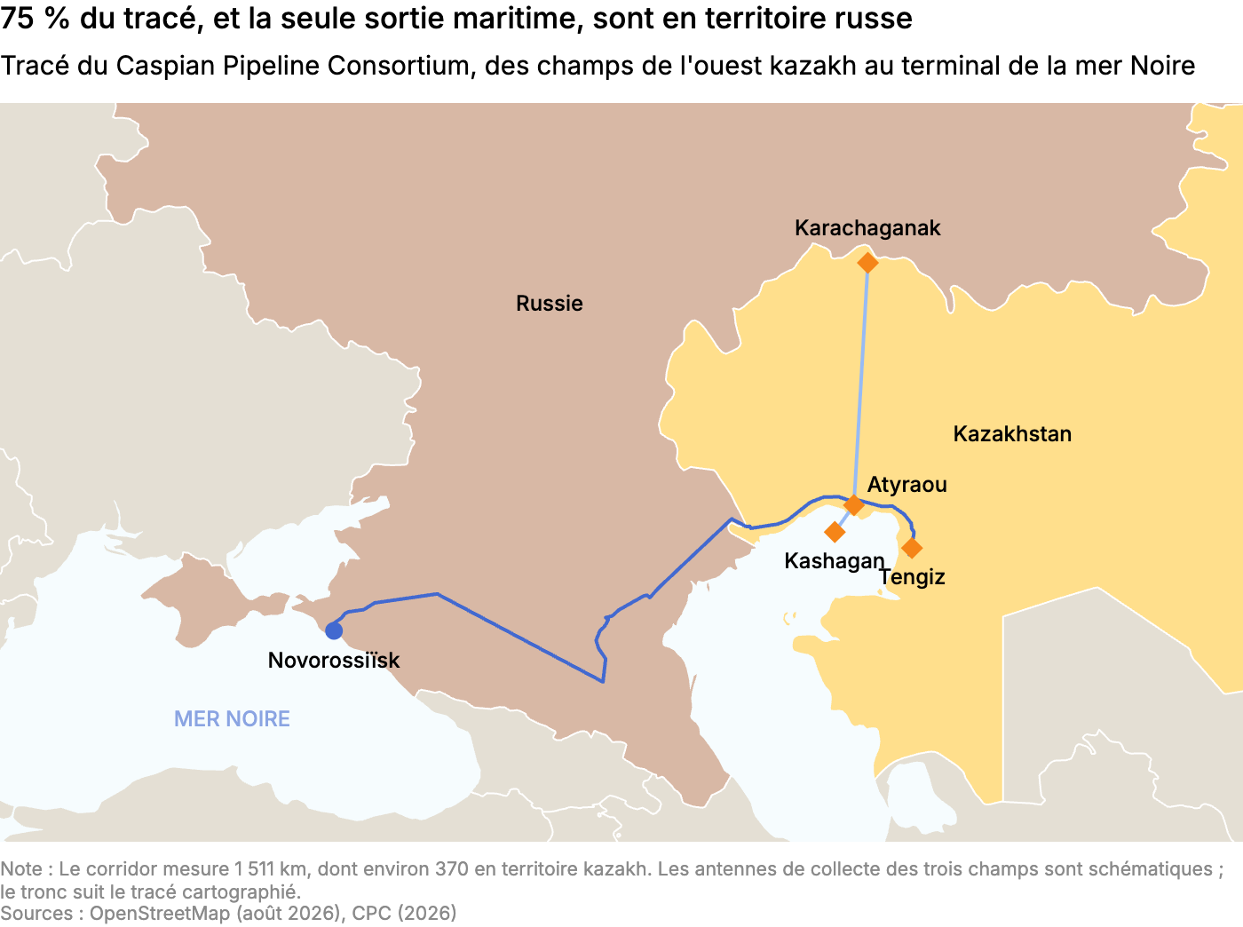 75 % du tracé, et la seule sortie maritime, sont en territoire russe