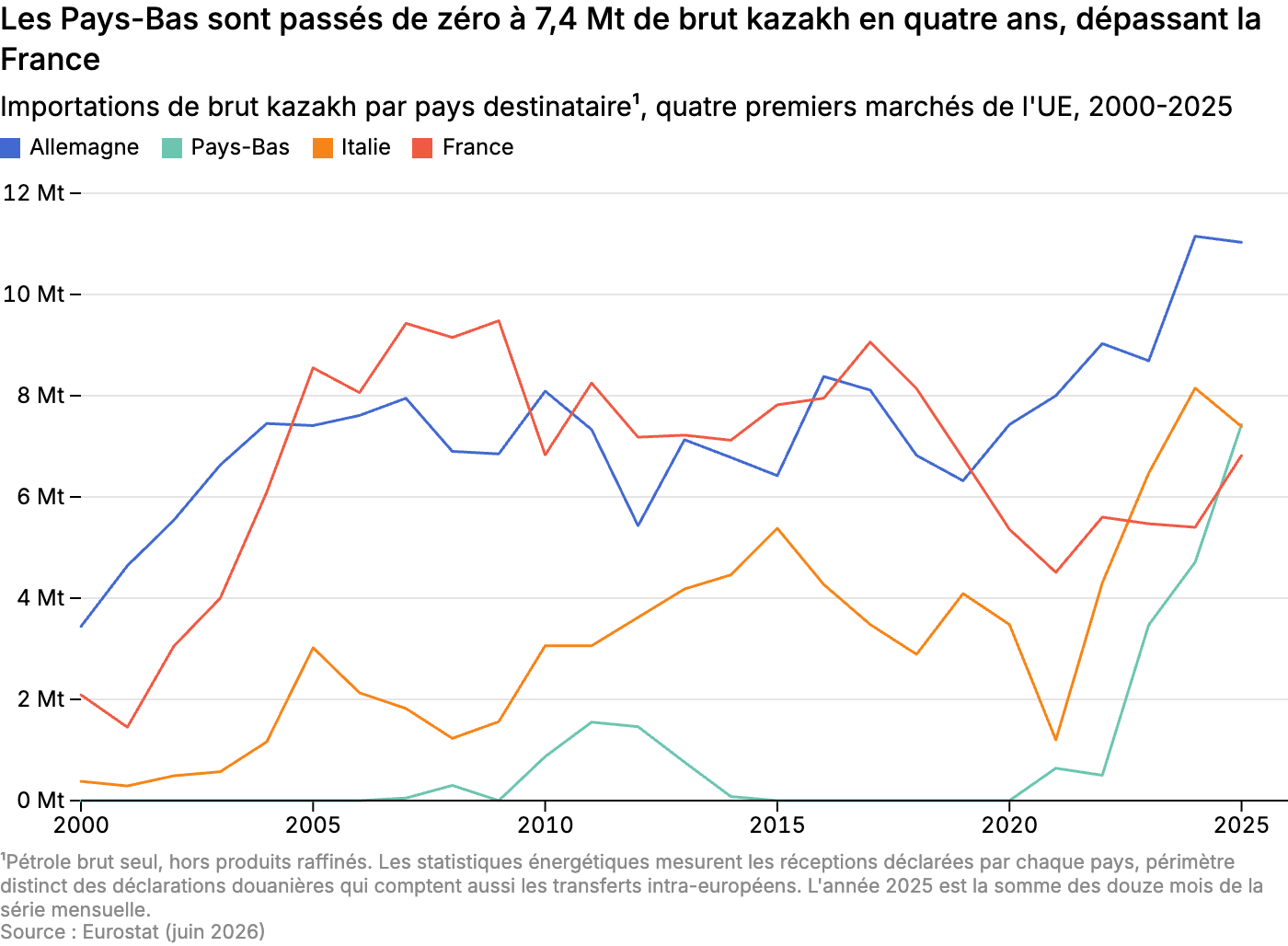 Les Pays-Bas sont passés de zéro à 7,4 Mt de brut kazakh en quatre ans, dépassant la France