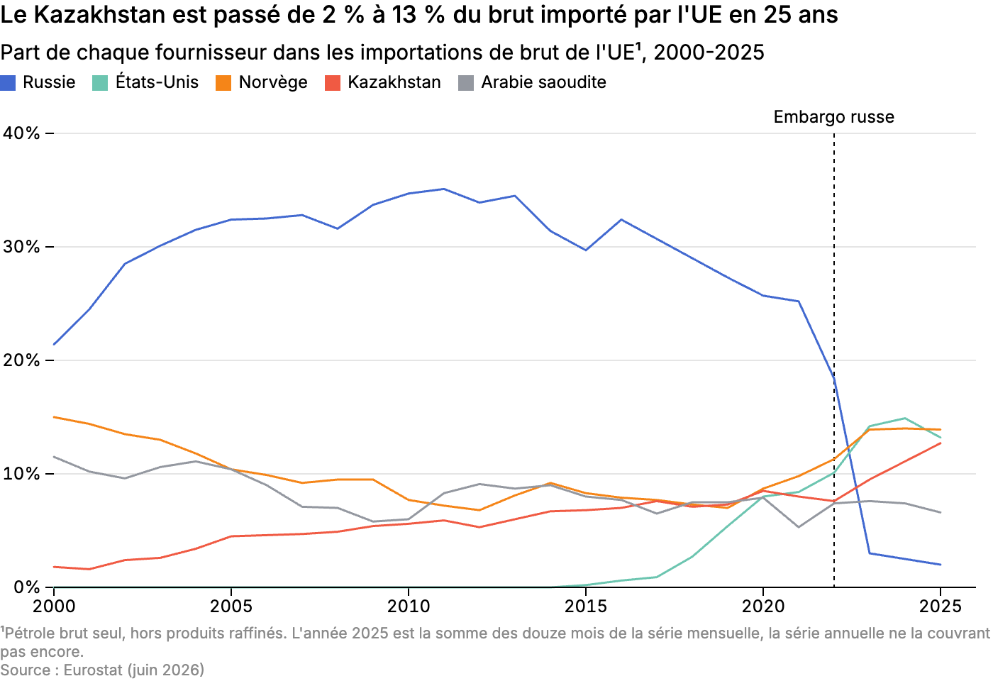 Le Kazakhstan est passé de 2 % à 13 % du brut importé par l'UE en 25 ans