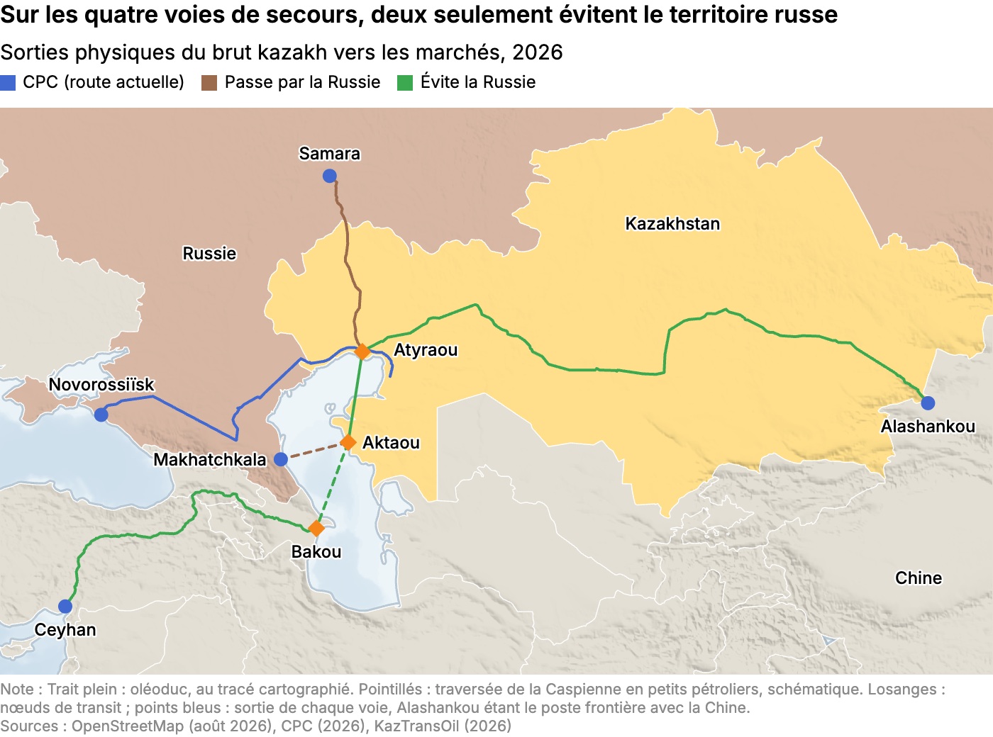 Sur les quatre voies de secours, deux seulement évitent le territoire russe