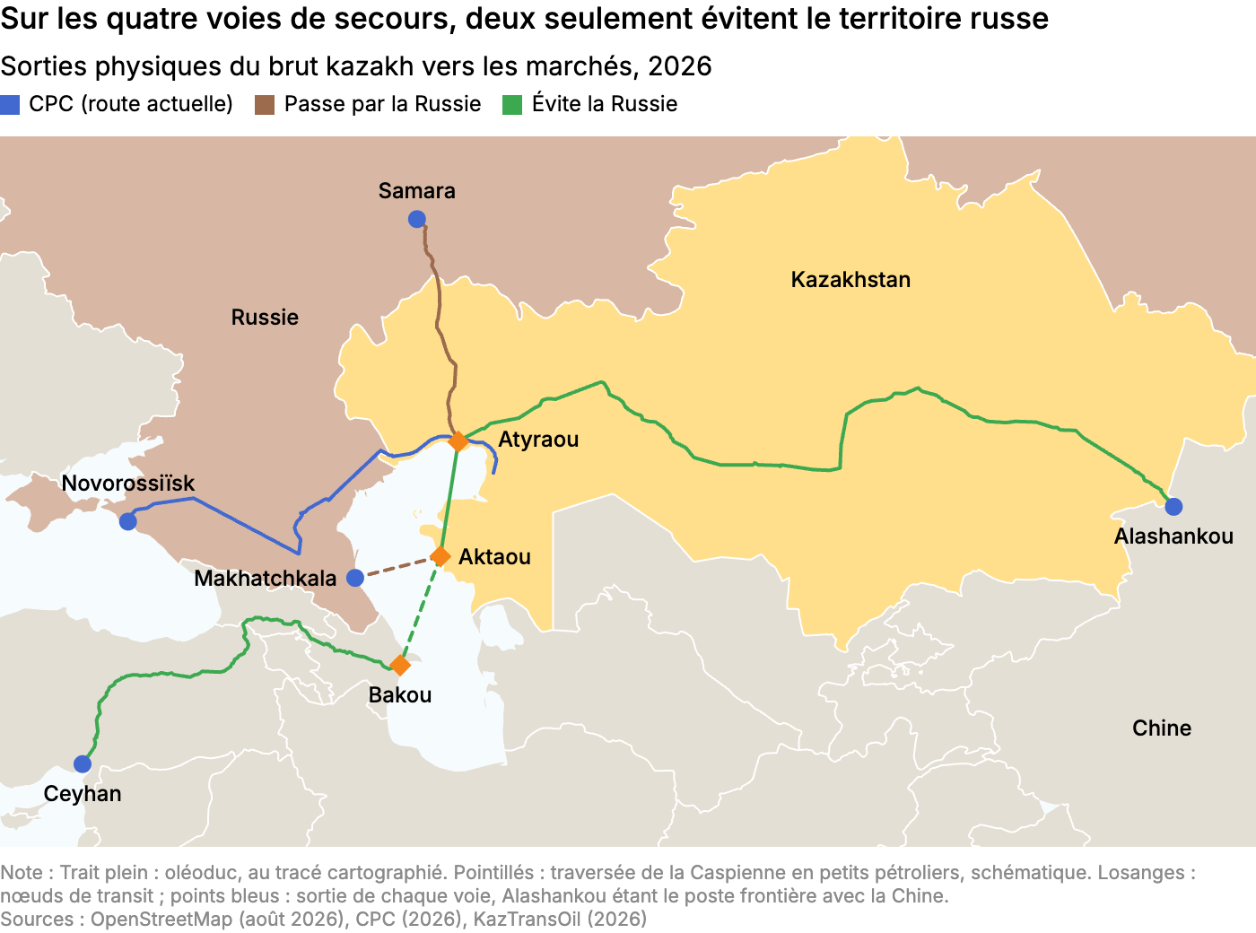 Sur les quatre voies de secours, deux seulement évitent le territoire russe