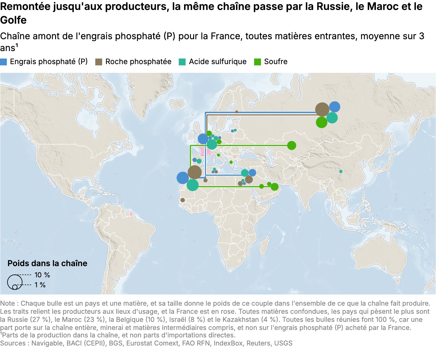 Remontée jusqu'aux producteurs, la même chaîne passe par la Russie, le Maroc et le Golfe