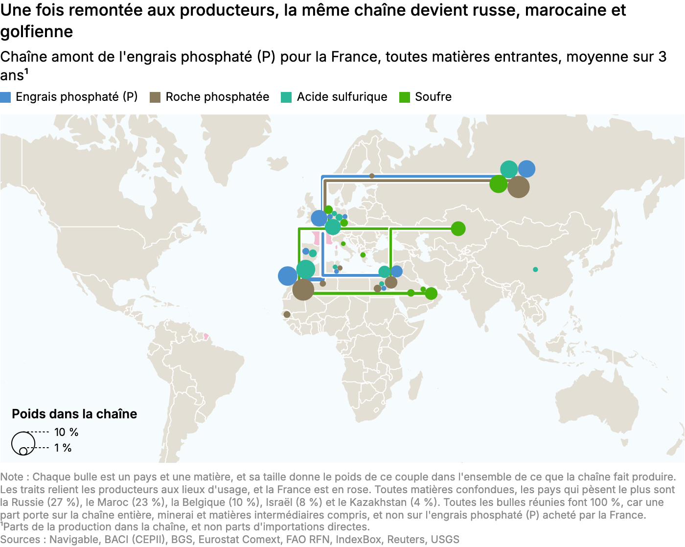 Une fois remontée aux producteurs, la même chaîne devient russe, marocaine et golfienne