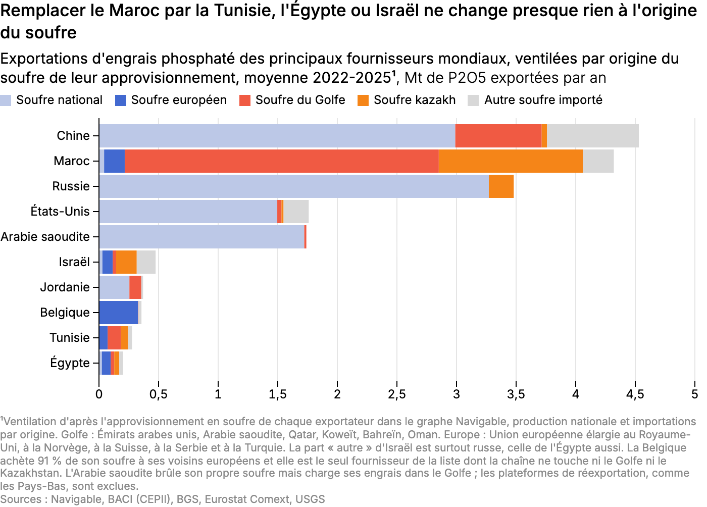 Remplacer le Maroc par la Tunisie, l'Égypte ou Israël ne change presque rien à l'origine du soufre