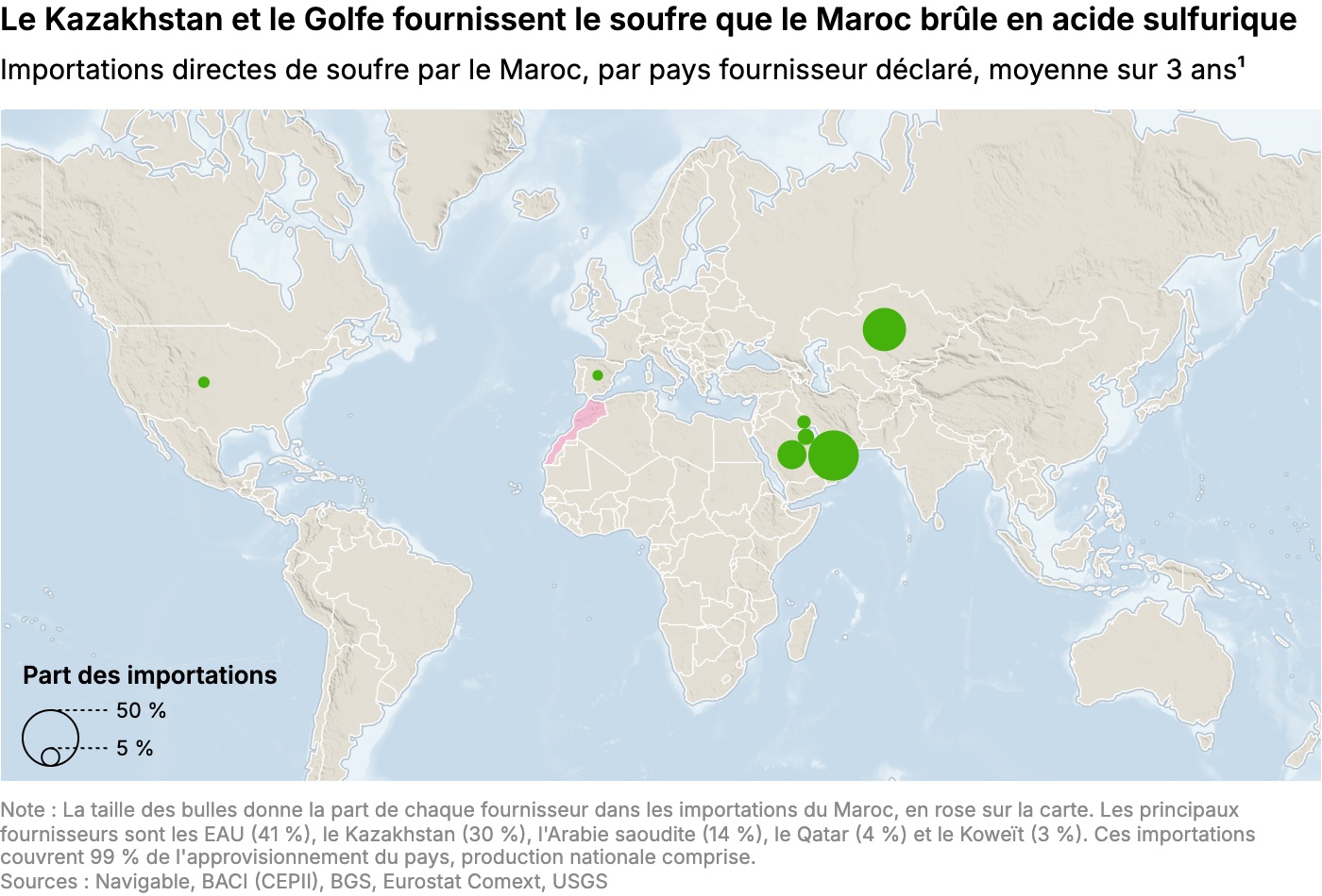 Le Kazakhstan et le Golfe fournissent le soufre que le Maroc brûle en acide sulfurique