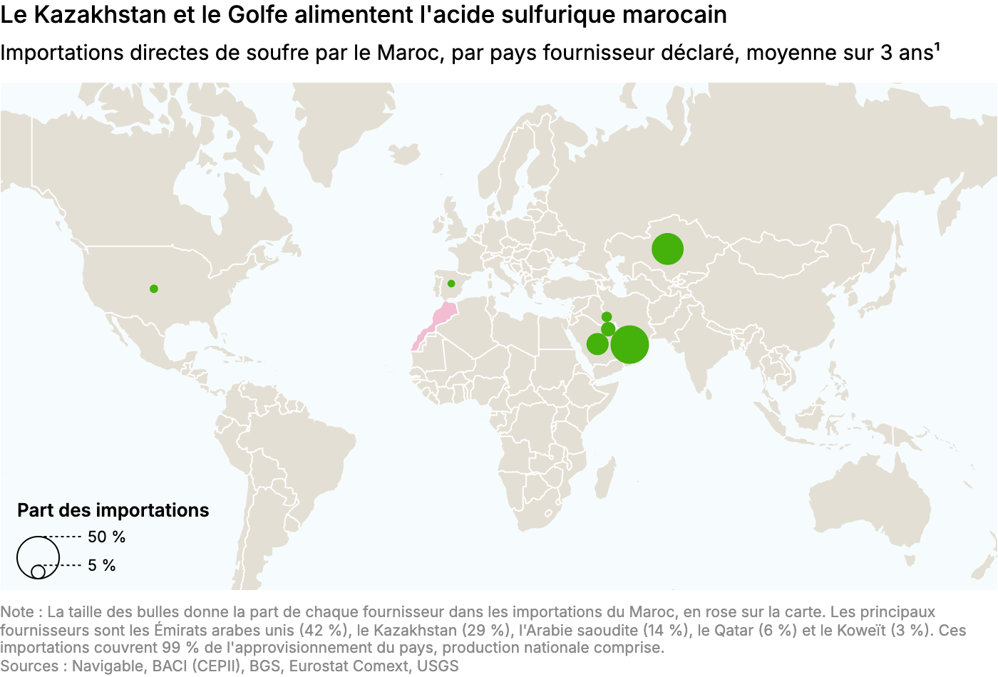 Le Kazakhstan et le Golfe alimentent l'acide sulfurique marocain