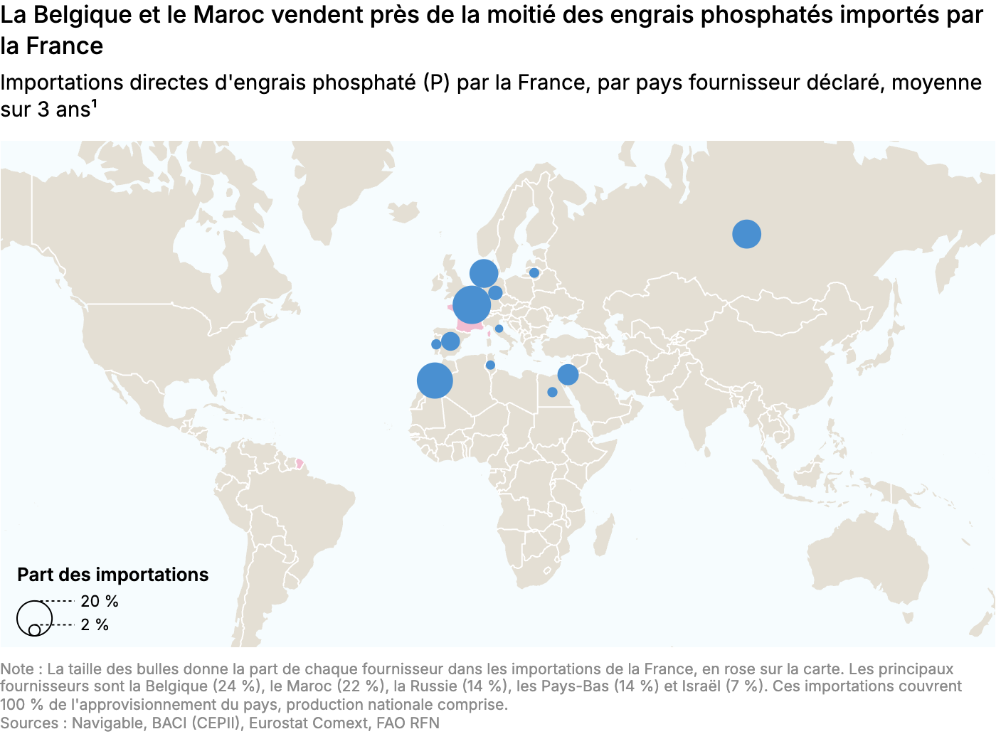 La Belgique et le Maroc vendent près de la moitié des engrais phosphatés importés par la France