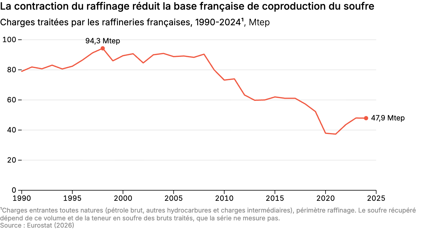 La contraction du raffinage réduit la base française de coproduction du soufre