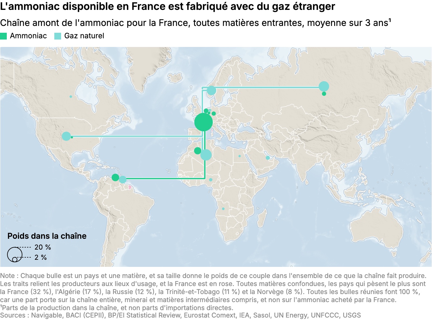 L'ammoniac disponible en France est fabriqué avec du gaz étranger