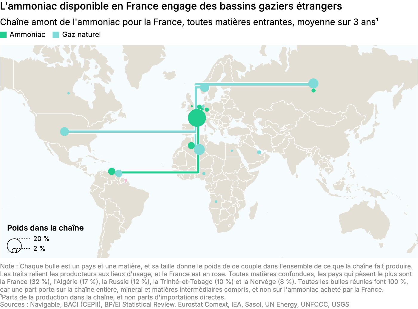 L'ammoniac disponible en France engage des bassins gaziers étrangers