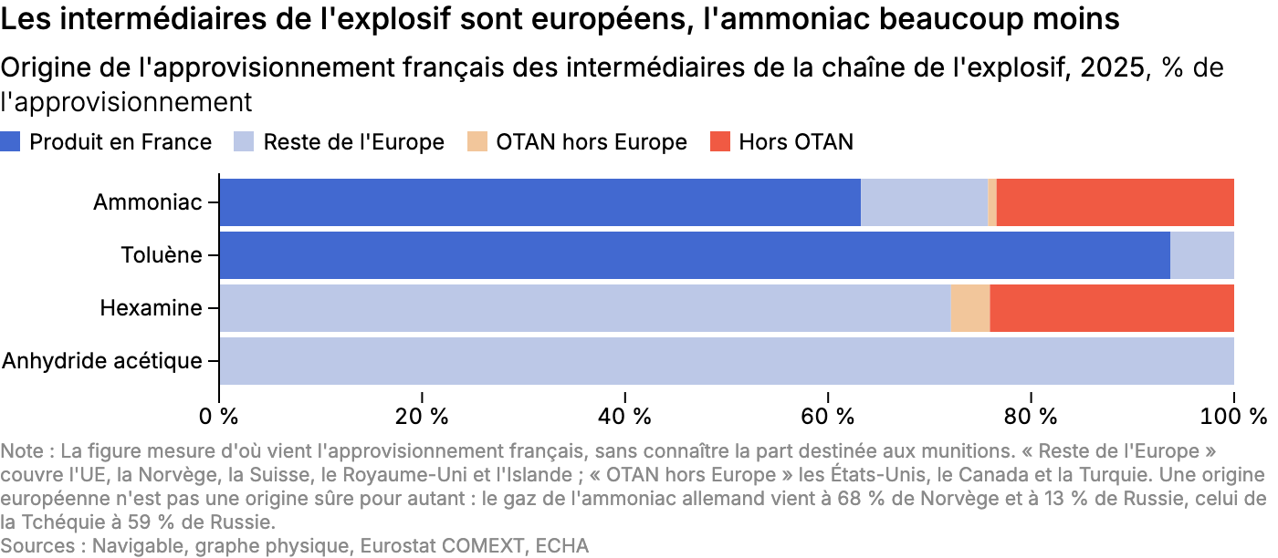 Les intermédiaires de l'explosif sont européens, l'ammoniac beaucoup moins