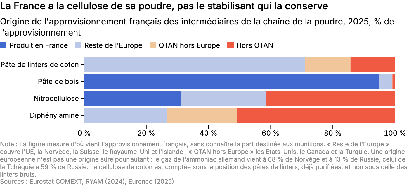 La France a la cellulose de sa poudre, pas le stabilisant qui la conserve