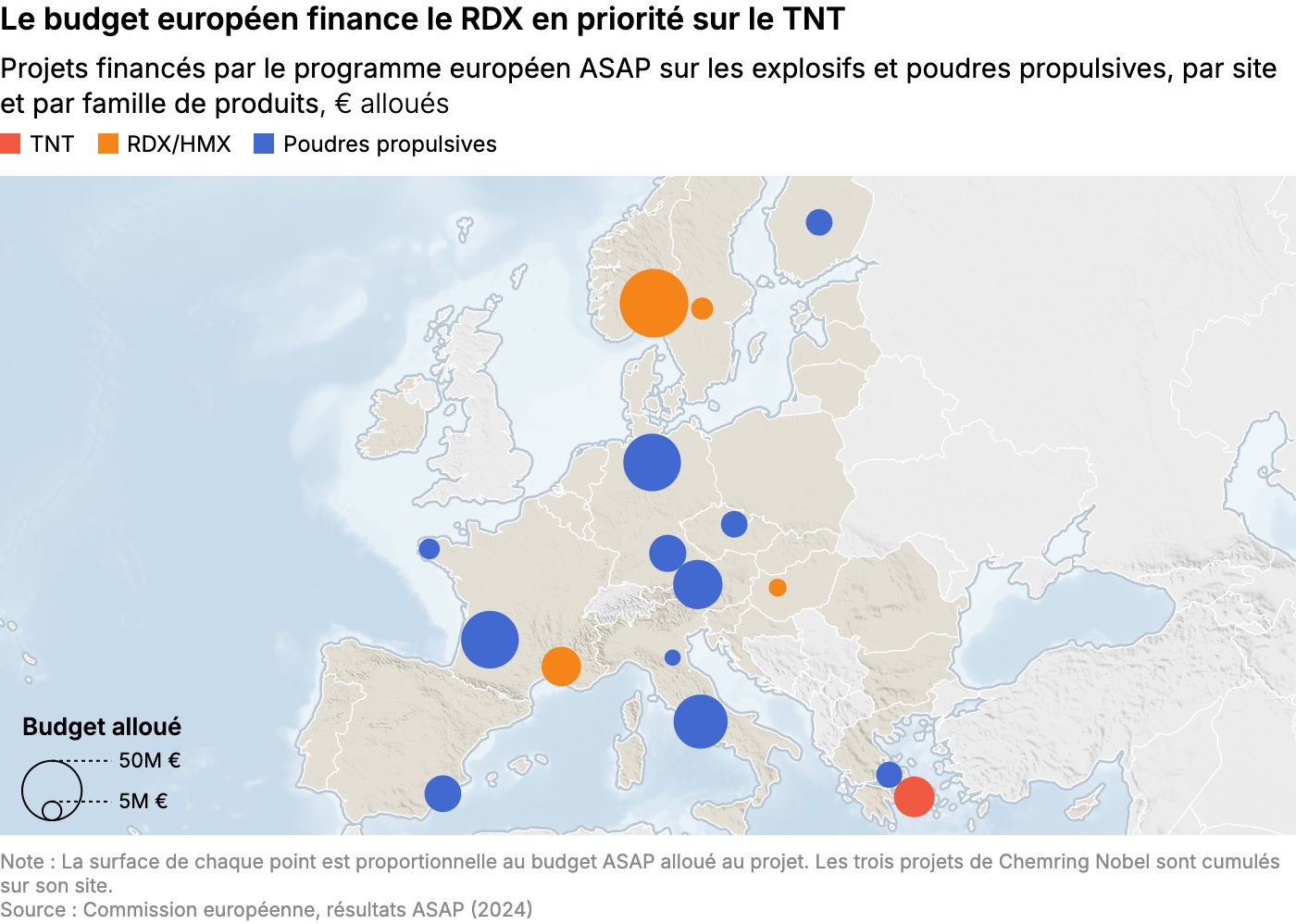 Le budget européen finance le RDX en priorité sur le TNT
