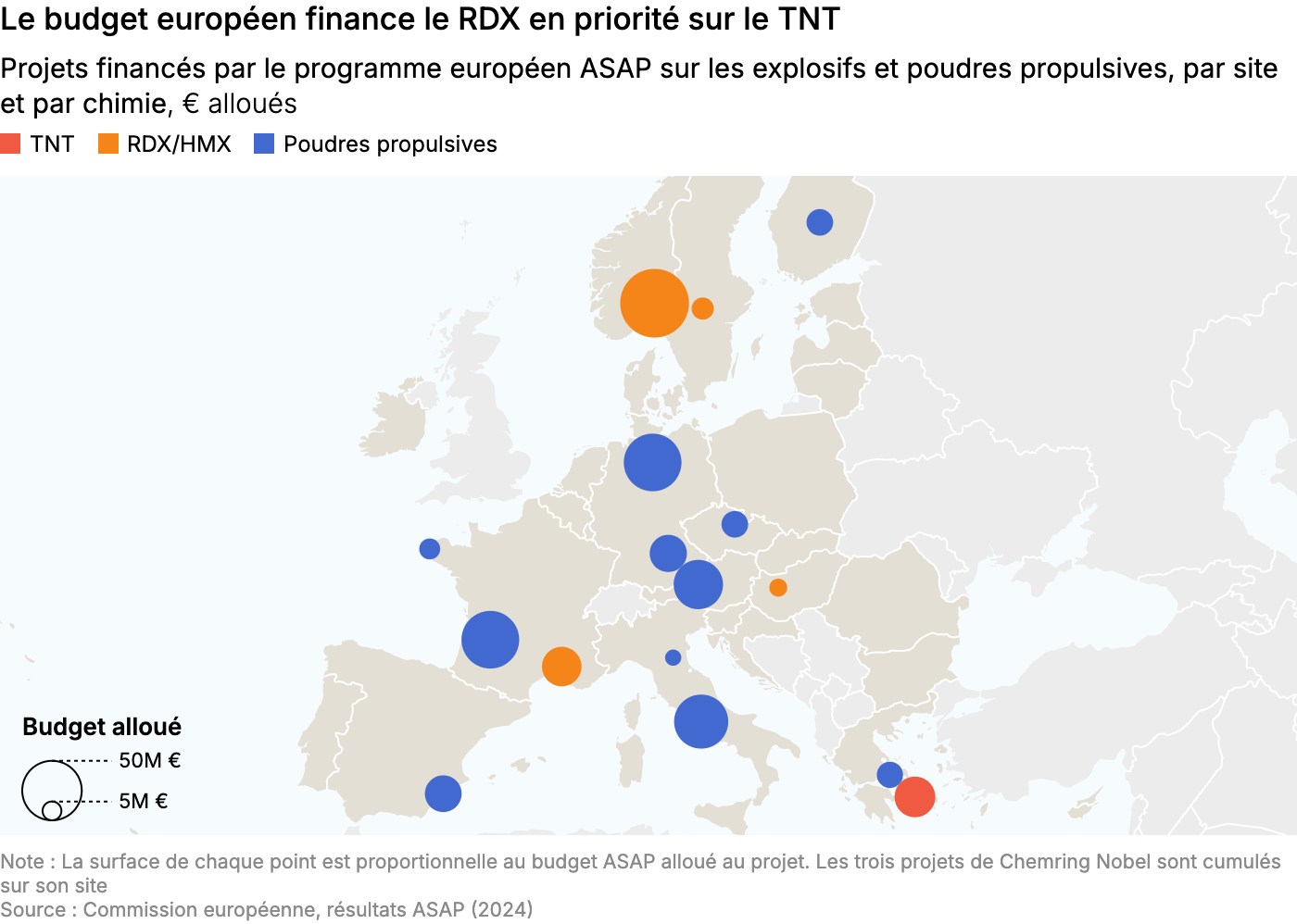 Le budget européen finance le RDX en priorité sur le TNT