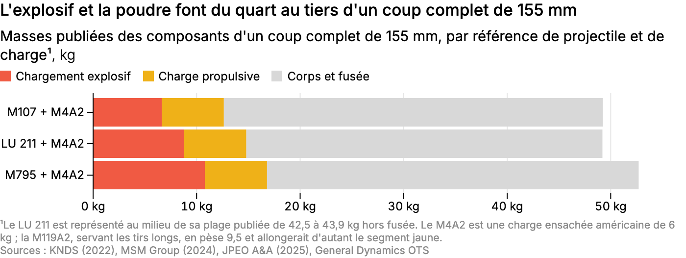 L'explosif et la poudre font du quart au tiers d'un coup complet de 155 mm