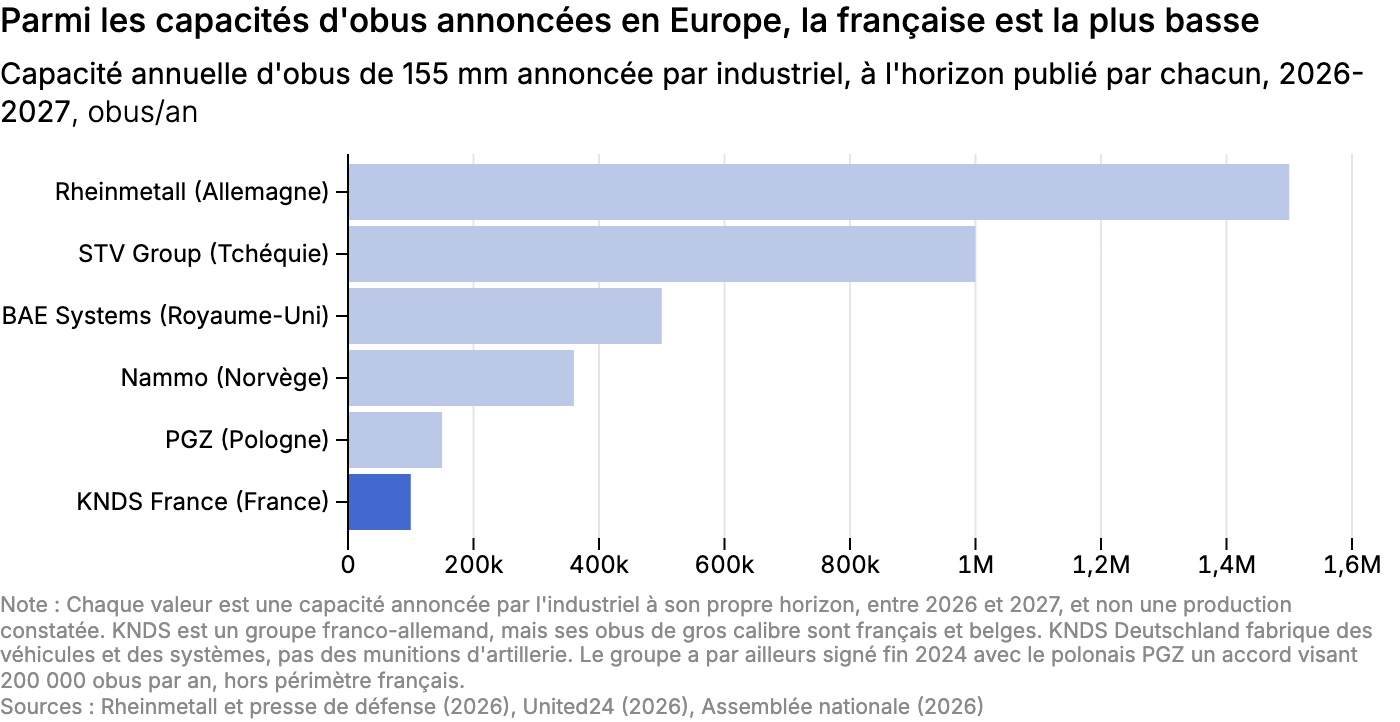 Parmi les capacités d'obus annoncées en Europe, la française est la plus basse