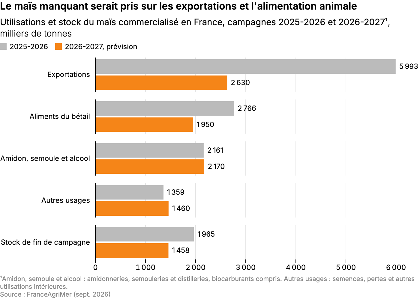 Le maïs manquant serait pris sur les exportations et l'alimentation animale