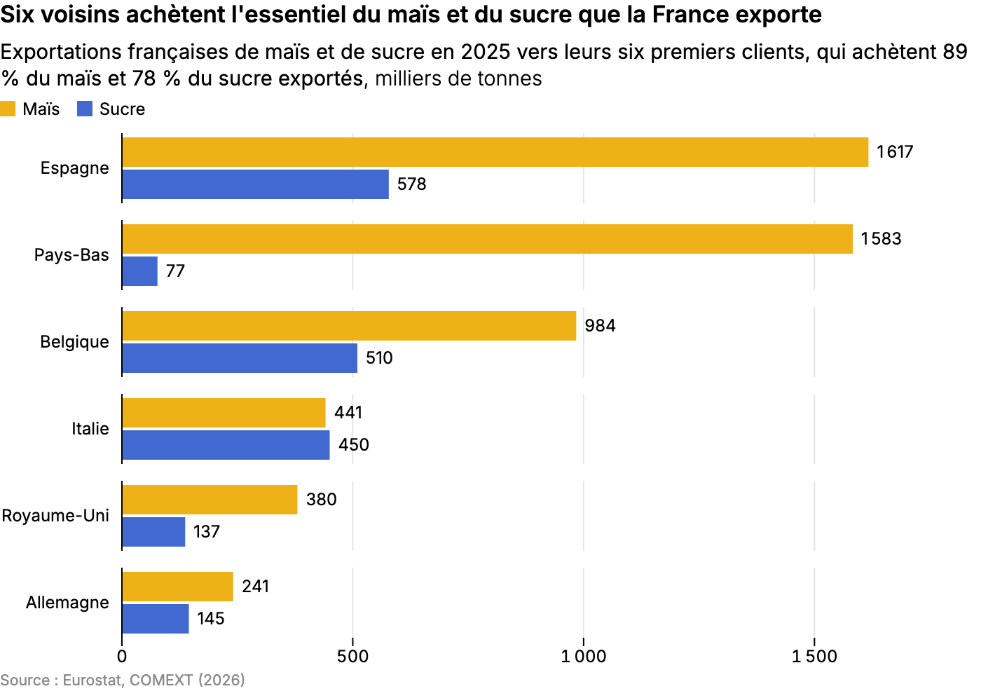 Six voisins achètent l'essentiel du maïs et du sucre que la France exporte